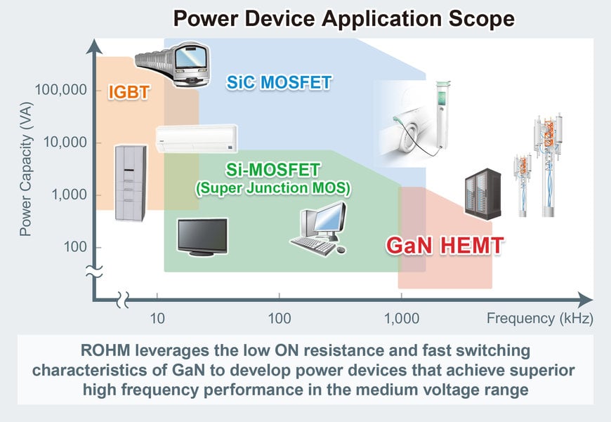 ROHM démarre la production de HEMT GaN 150 V : avec une tension de grille révolutionnaire de 8 V